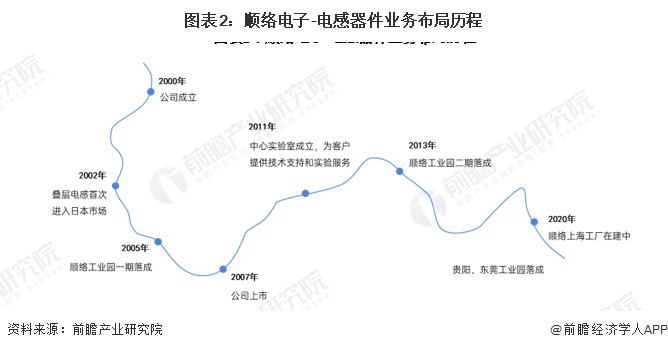 pg电子麻将胡了模拟器干货！2022年中国电感器件行业龙头企业分析——顺络电子：